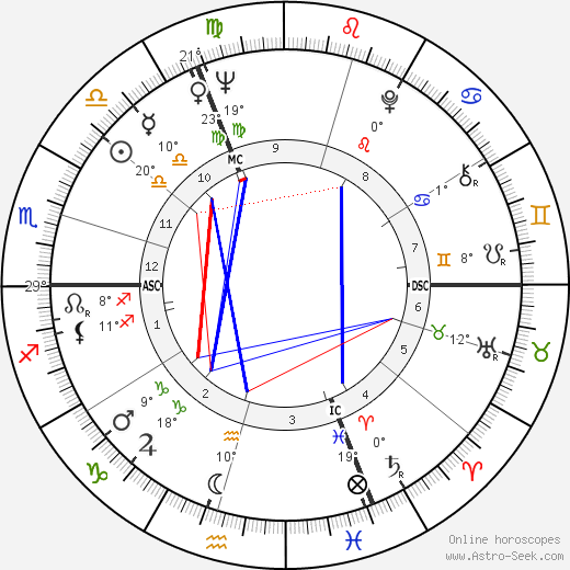 Luc Moullet birth chart, biography, wikipedia 2024, 2025