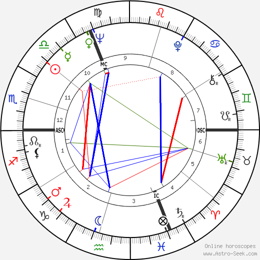 Luc Moullet birth chart, Luc Moullet astro natal horoscope, astrology