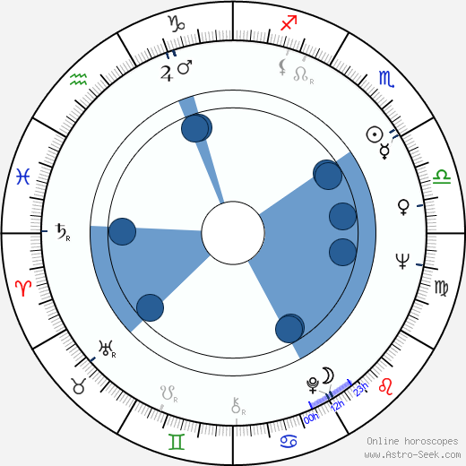 Luigi Perelli wikipedia, horoscope, astrology, instagram