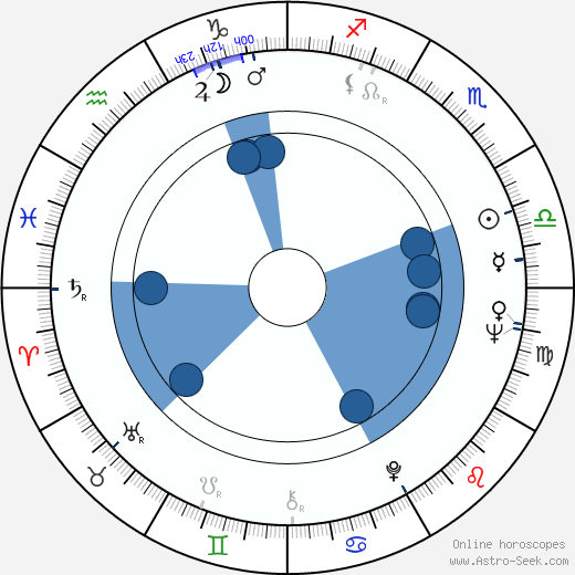 Martha Vourtsi horoscope, astrology, sign, zodiac, date of birth, instagram