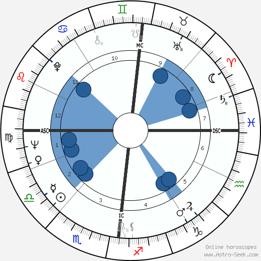 Peter Max wikipedia, horoscope, astrology, instagram