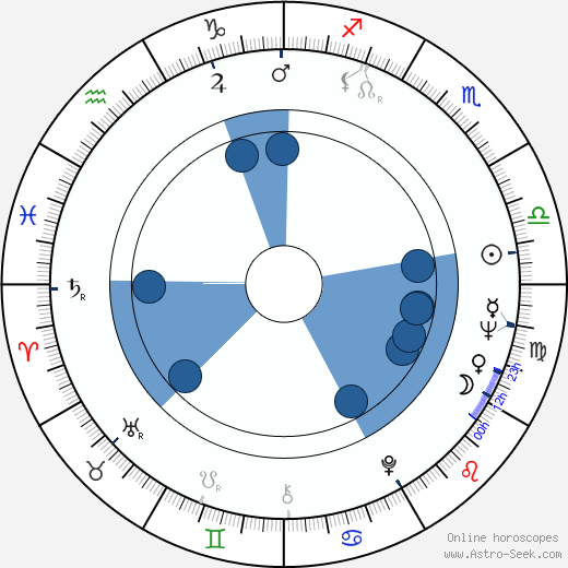 Peter Stein wikipedia, horoscope, astrology, instagram