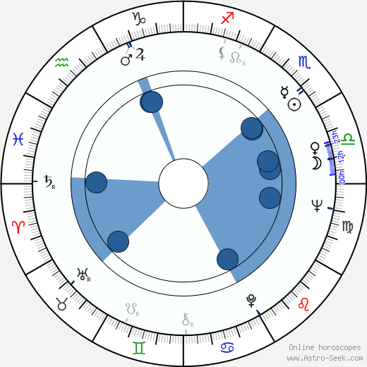 Ricardo Alventosa horoscope, astrology, sign, zodiac, date of birth, instagram