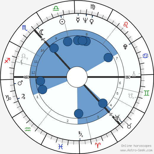 Robert Johnston wikipedia, horoscope, astrology, instagram