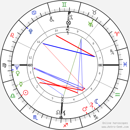 Brigitte Bardot Birth Chart