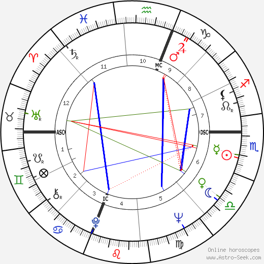 Tom Paxton birth chart, Tom Paxton astro natal horoscope, astrology