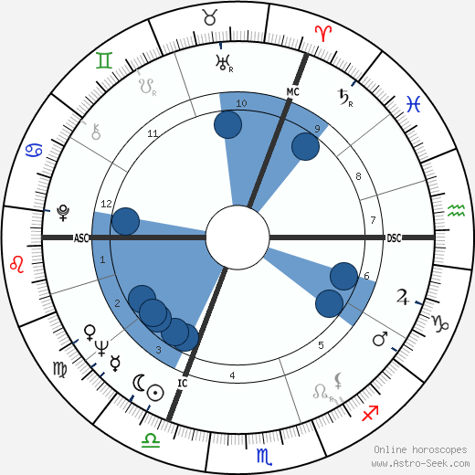 William Goodman wikipedia, horoscope, astrology, instagram