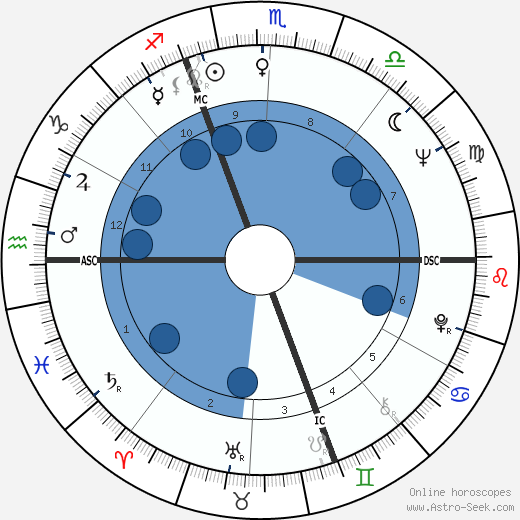 Alain Bailhache wikipedia, biography, birth chart, instagram Alain Bailhache wikipedia, horoscope, astrology, instagram