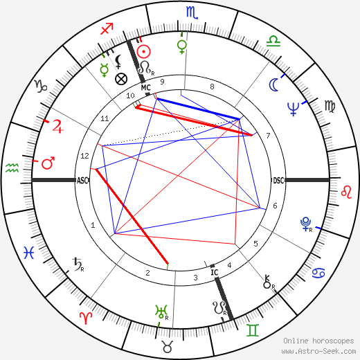 Alain Bailhache birth chart, Alain Bailhache astro natal horoscope, astrology