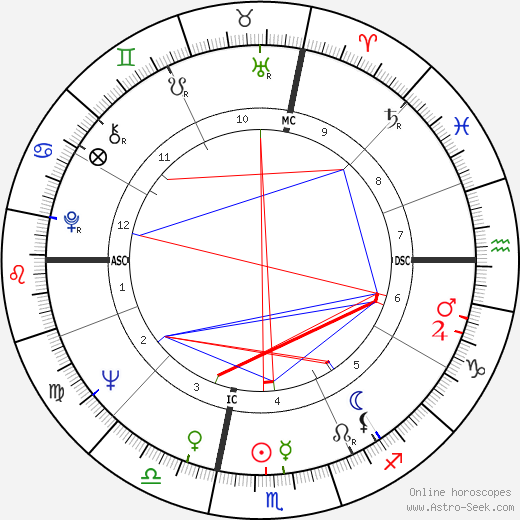 Dusty Bunker birth chart, Dusty Bunker astro natal horoscope, astrology