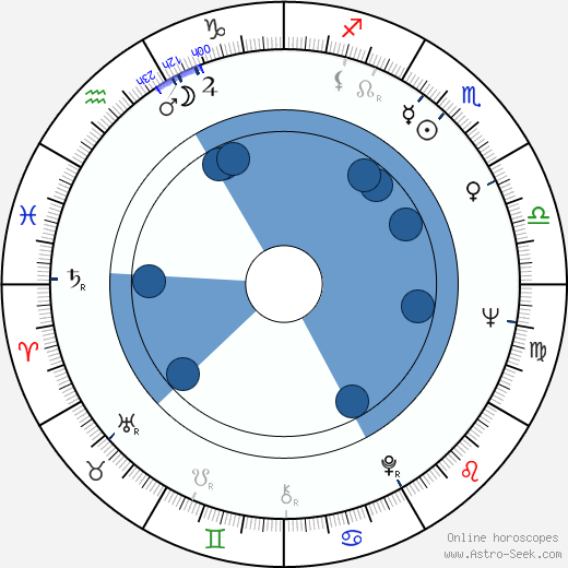 Gilda Lousek horoscope, astrology, sign, zodiac, date of birth, instagram