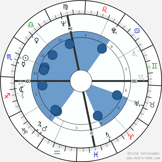 Harris Yulin wikipedia, biography, birth chart, instagram Harris Yulin wikipedia, horoscope, astrology, instagram