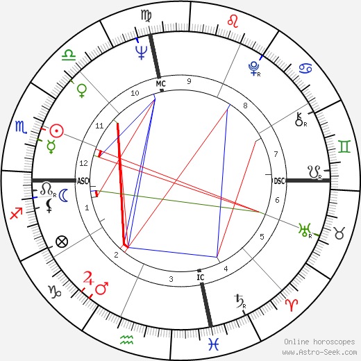 Harris Yulin birth chart, Harris Yulin astro natal horoscope, astrology