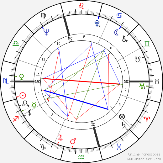 Jeannot Szwarc birth chart, Jeannot Szwarc astro natal horoscope, astrology