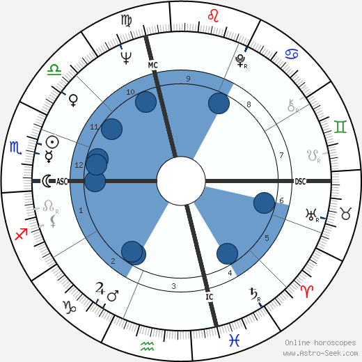 Loretta Swit Oroscopo, astrologia, Segno, zodiac, Data di nascita, instagram