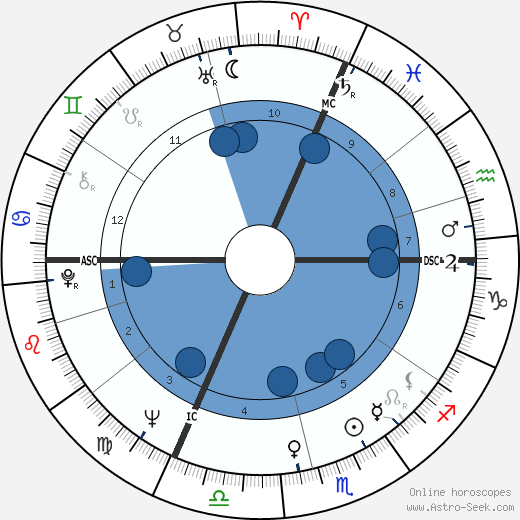 Lothar Späth horoscope, astrology, sign, zodiac, date of birth, instagram