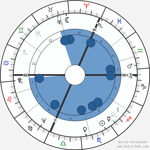 Lothar Späth wikipedia, horoscope, astrology, instagram