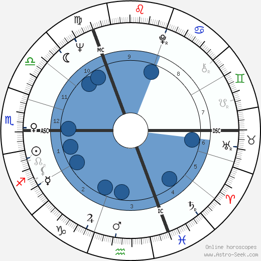 Roland Berger wikipedia, horoscope, astrology, instagram