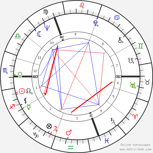 Roland Berger birth chart, Roland Berger astro natal horoscope, astrology