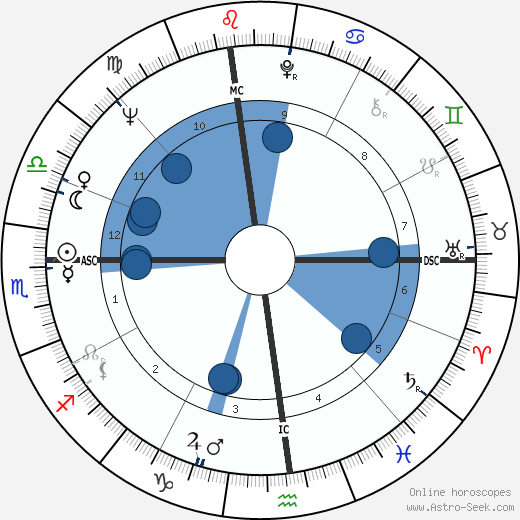 Tom Waddell wikipedia, horoscope, astrology, instagram