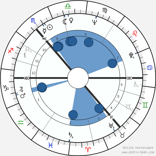 Witta Pohl wikipedia, biography, birth chart, instagram Witta Pohl wikipedia, horoscope, astrology, instagram
