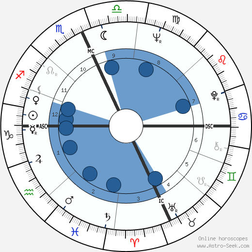 Alberto Pimenta wikipedia, horoscope, astrology, instagram