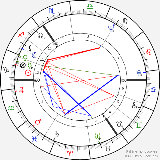 Anthony Hopkins birth chart, Anthony Hopkins astro natal horoscope, astrology