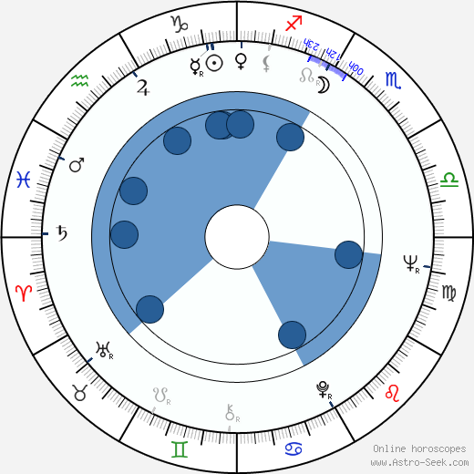 Barbara Steele horoscope, astrology, sign, zodiac, date of birth, instagram