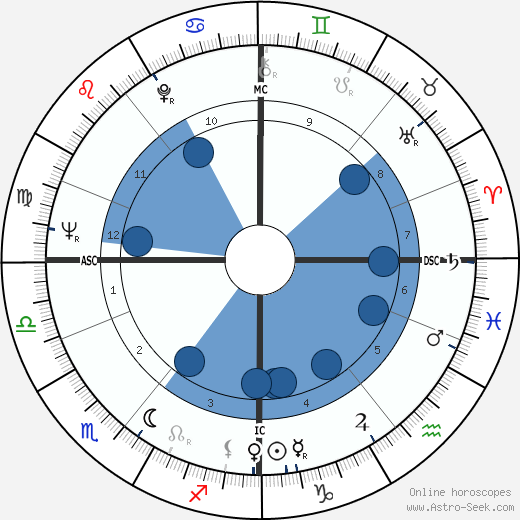 Bengt Ahlfors wikipedia, horoscope, astrology, instagram