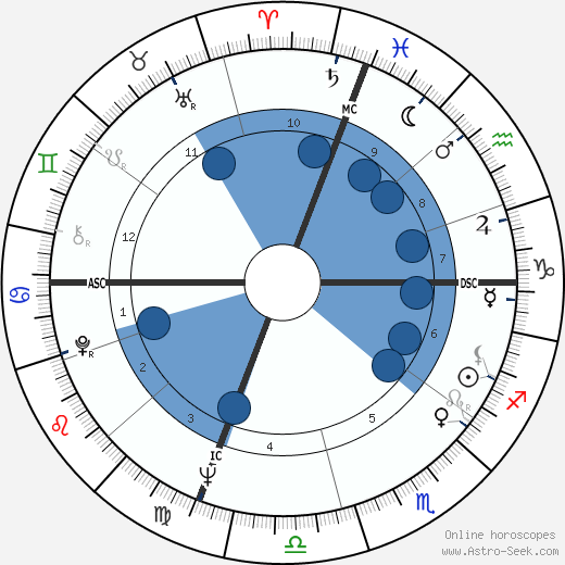 Bertrice Small Oroscopo, astrologia, Segno, zodiac, Data di nascita, instagram