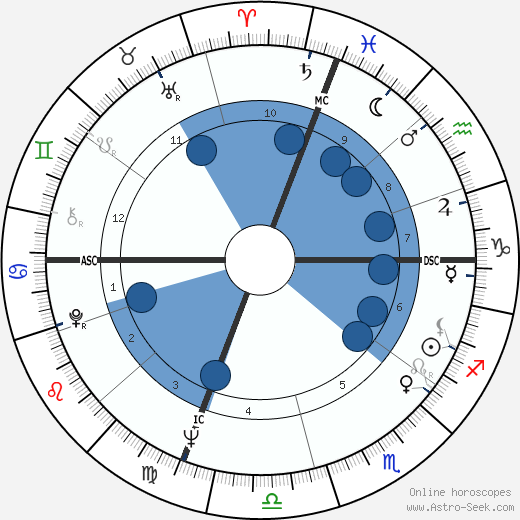 Bertrice Small wikipedia, biography, birth chart, instagram Bertrice Small wikipedia, horoscope, astrology, instagram