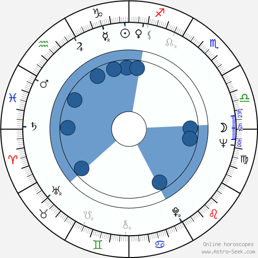 Břetislav Tetera wikipedia, horoscope, astrology, instagram