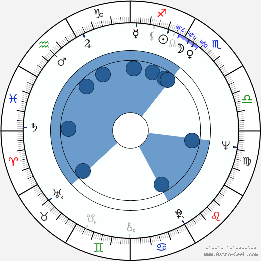 Bruce Brown horoscope, astrology, sign, zodiac, date of birth, instagram