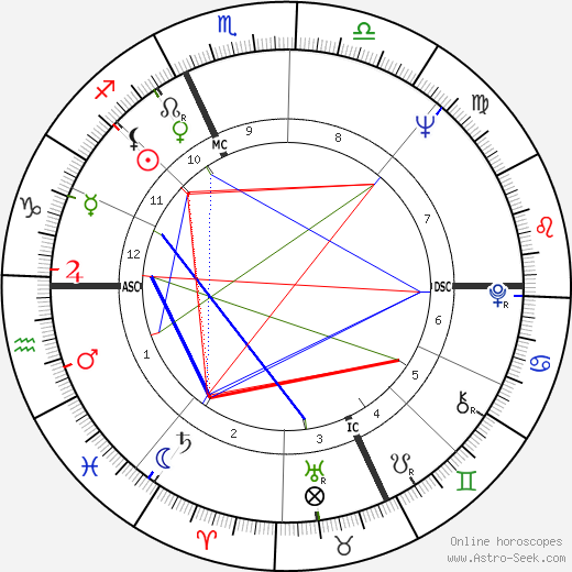 Jim Harrison birth chart, Jim Harrison astro natal horoscope, astrology