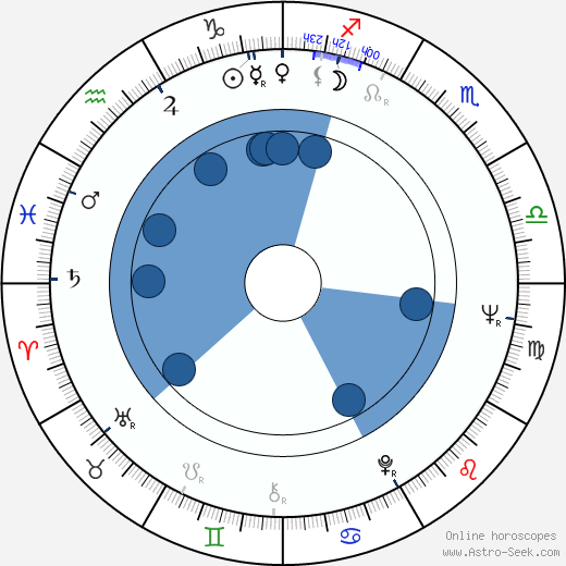John Hartford wikipedia, horoscope, astrology, instagram