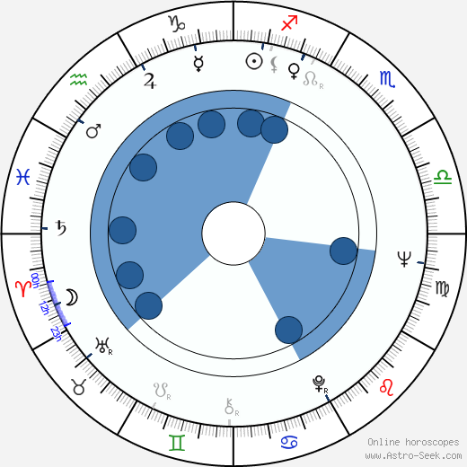 Jutta Lampe wikipedia, biography, birth chart, instagram Jutta Lampe wikipedia, horoscope, astrology, instagram
