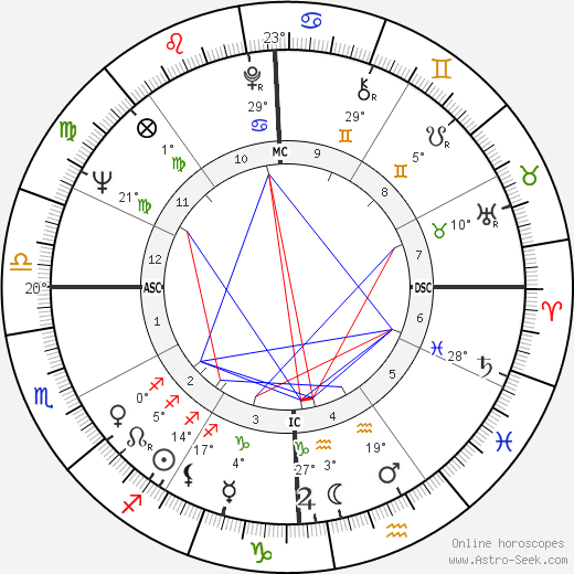 Kaffe Fassett birth chart, biography, wikipedia 2023, 2024