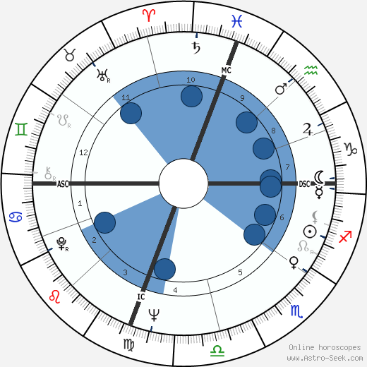 Max Baer Jr. horoscope, astrology, sign, zodiac, date of birth, instagram
