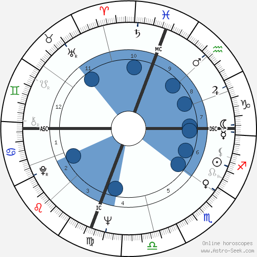 Max Baer Jr. wikipedia, biography, birth chart, instagram Max Baer Jr. wikipedia, horoscope, astrology, instagram