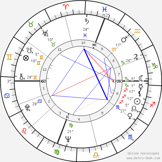 Max Baer Jr. birth chart, biography, wikipedia 2024, 2025