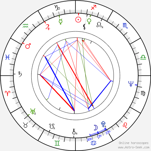 Milena Glogarová birth chart, Milena Glogarová astro natal horoscope, astrology