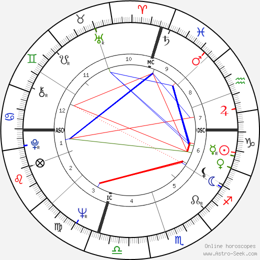 Paul Stookey birth chart, Paul Stookey astro natal horoscope, astrology