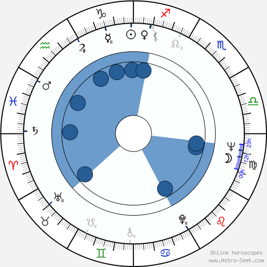 Peter Medak wikipedia, horoscope, astrology, instagram