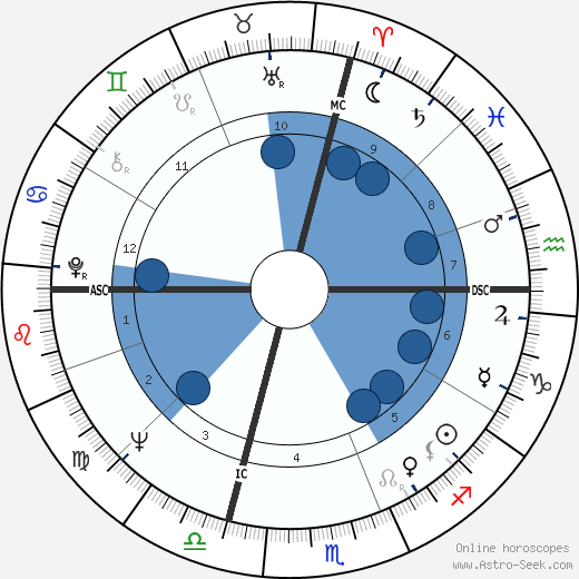 Roberto Benzi wikipedia, horoscope, astrology, instagram