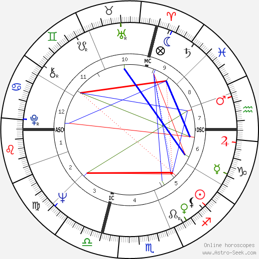 Roberto Benzi birth chart, Roberto Benzi astro natal horoscope, astrology