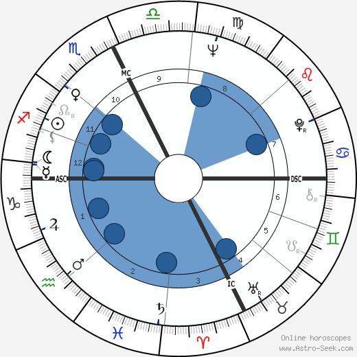 Steward Rawlings Mott wikipedia, horoscope, astrology, instagram