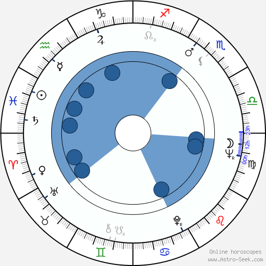 Cliff Osmond horoscope, astrology, sign, zodiac, date of birth, instagram