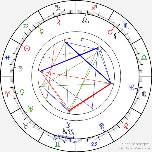 David Margulies birth chart, David Margulies astro natal horoscope, astrology
