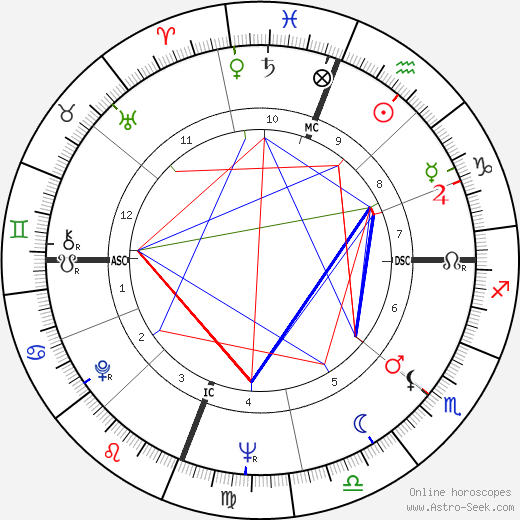 Don Everly birth chart, Don Everly astro natal horoscope, astrology