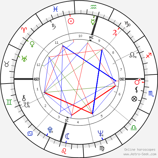 Gail Barber birth chart, Gail Barber astro natal horoscope, astrology